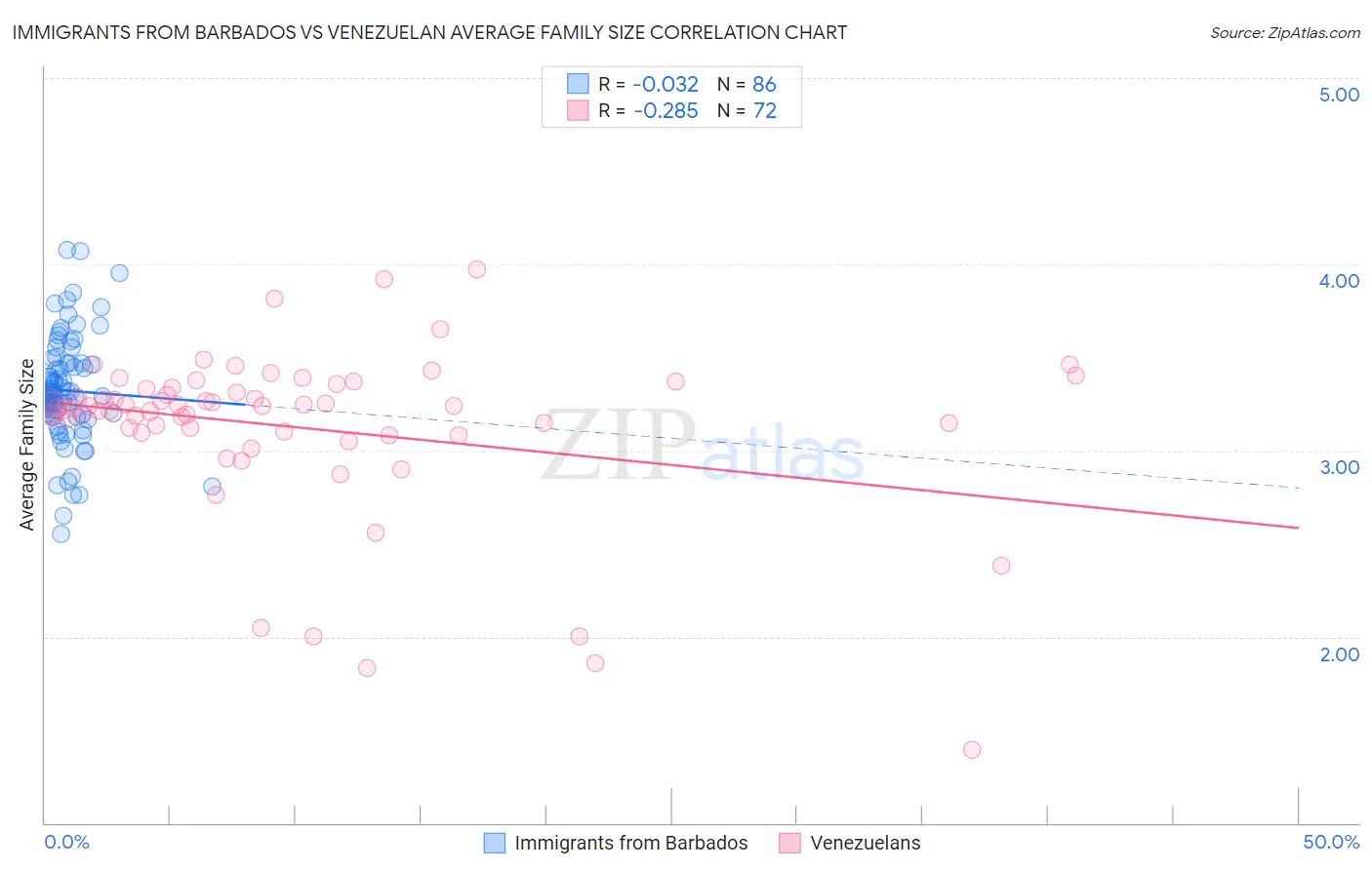 Immigrants from Barbados vs Venezuelan Average Family Size