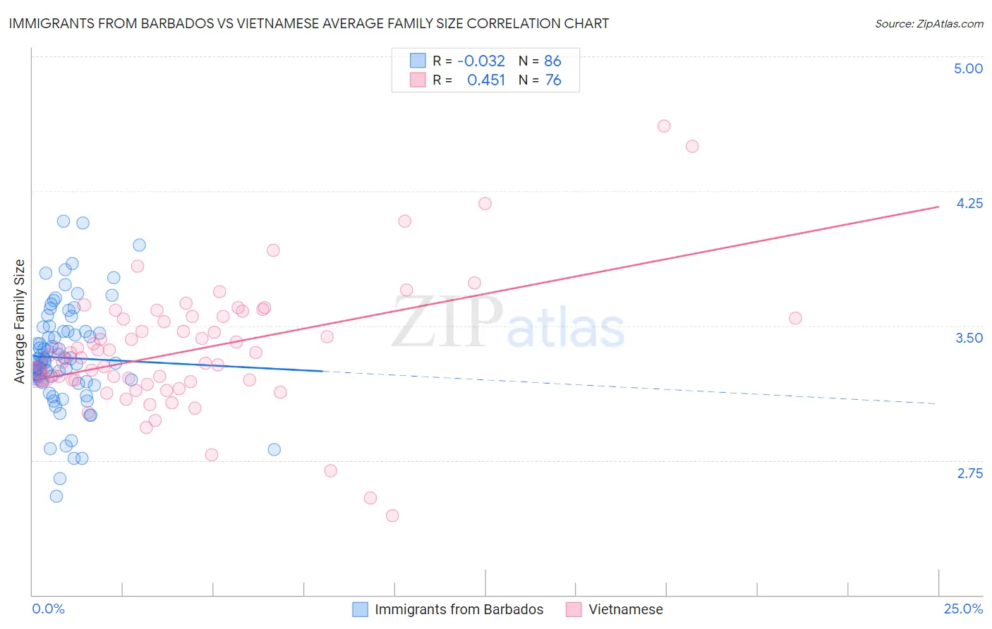 Immigrants from Barbados vs Vietnamese Average Family Size