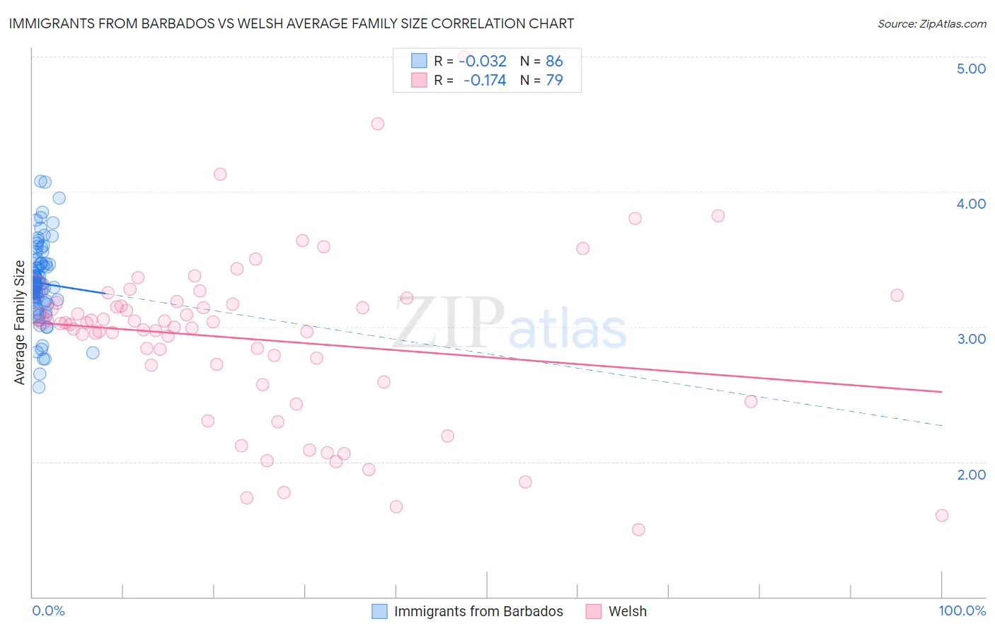 Immigrants from Barbados vs Welsh Average Family Size