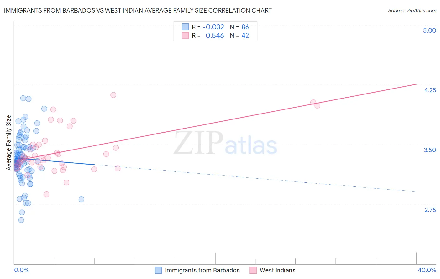 Immigrants from Barbados vs West Indian Average Family Size