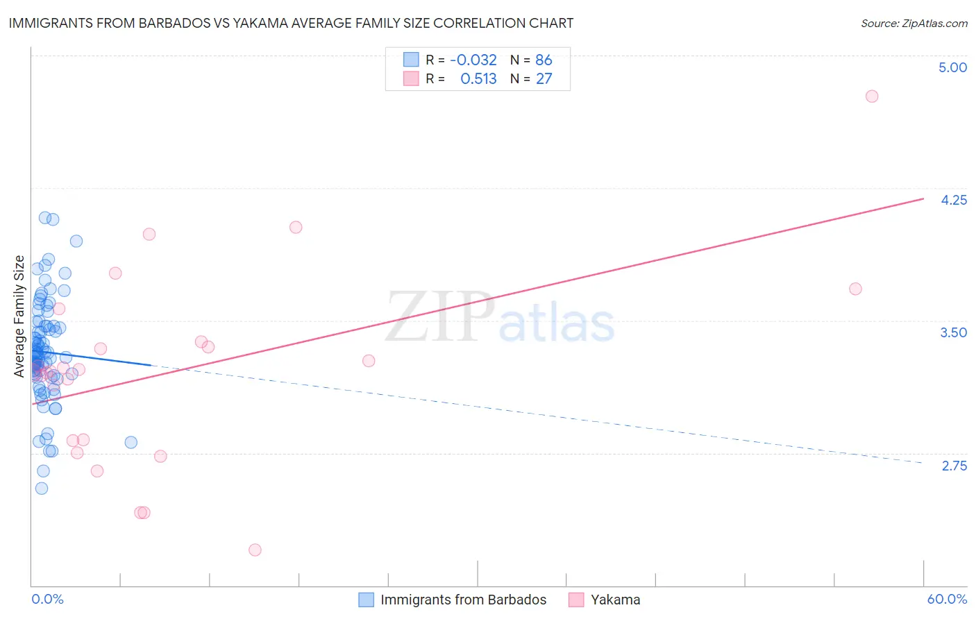 Immigrants from Barbados vs Yakama Average Family Size