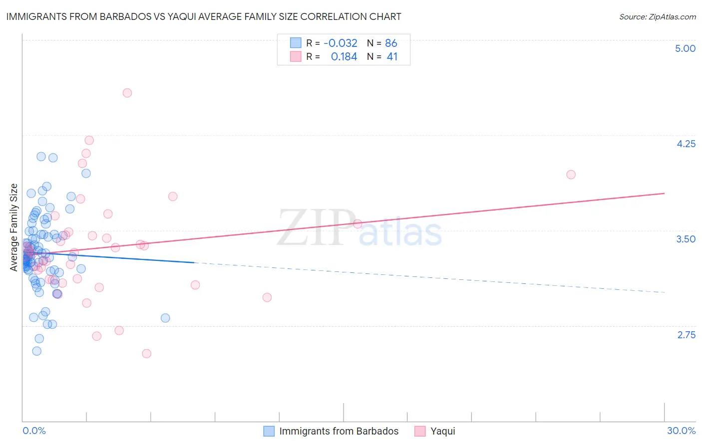 Immigrants from Barbados vs Yaqui Average Family Size