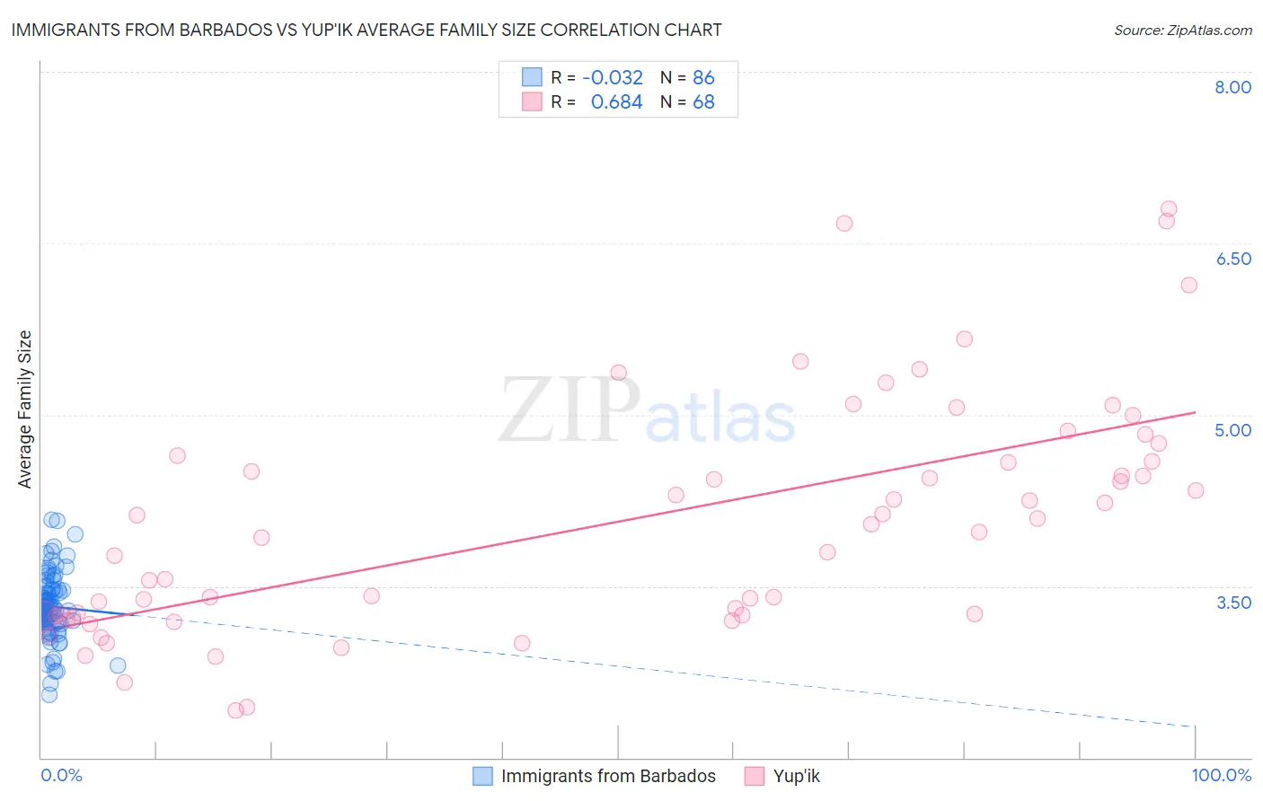 Immigrants from Barbados vs Yup'ik Average Family Size