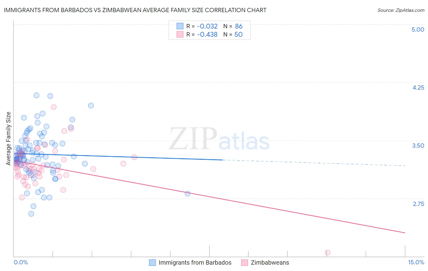 Immigrants from Barbados vs Zimbabwean Average Family Size
