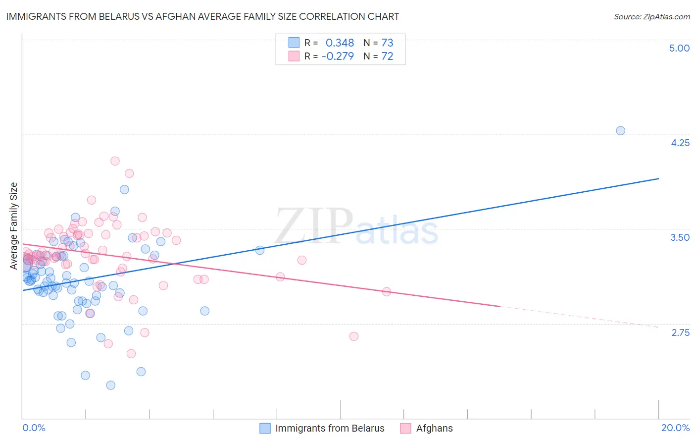 Immigrants from Belarus vs Afghan Average Family Size