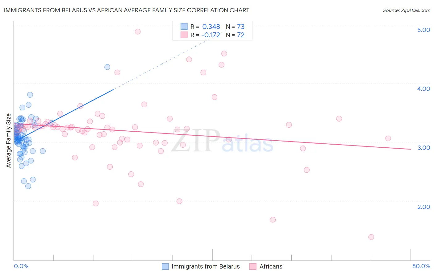 Immigrants from Belarus vs African Average Family Size