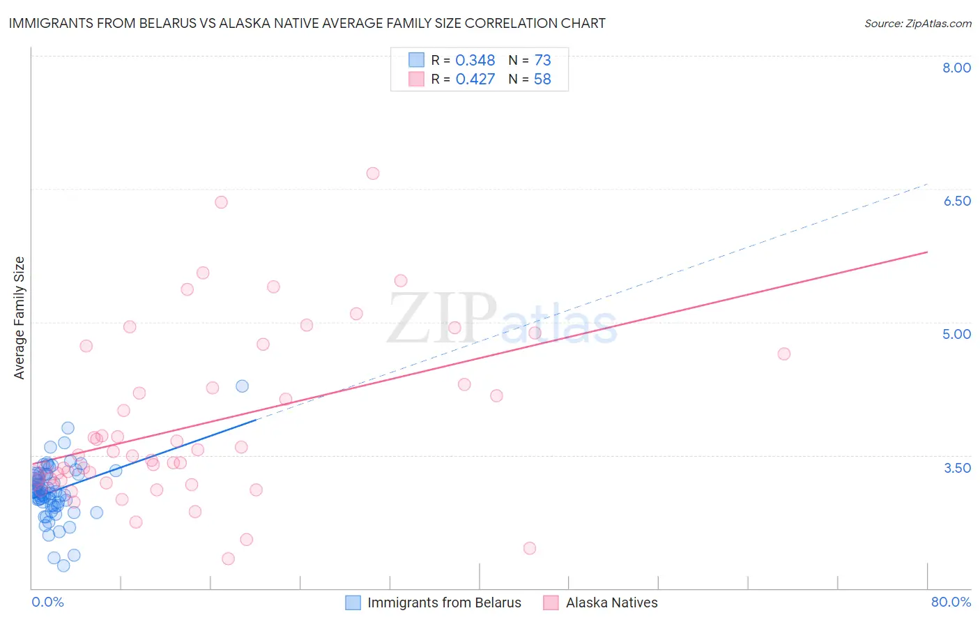 Immigrants from Belarus vs Alaska Native Average Family Size