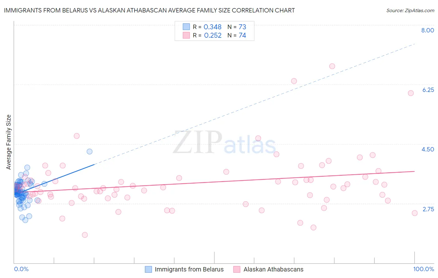 Immigrants from Belarus vs Alaskan Athabascan Average Family Size