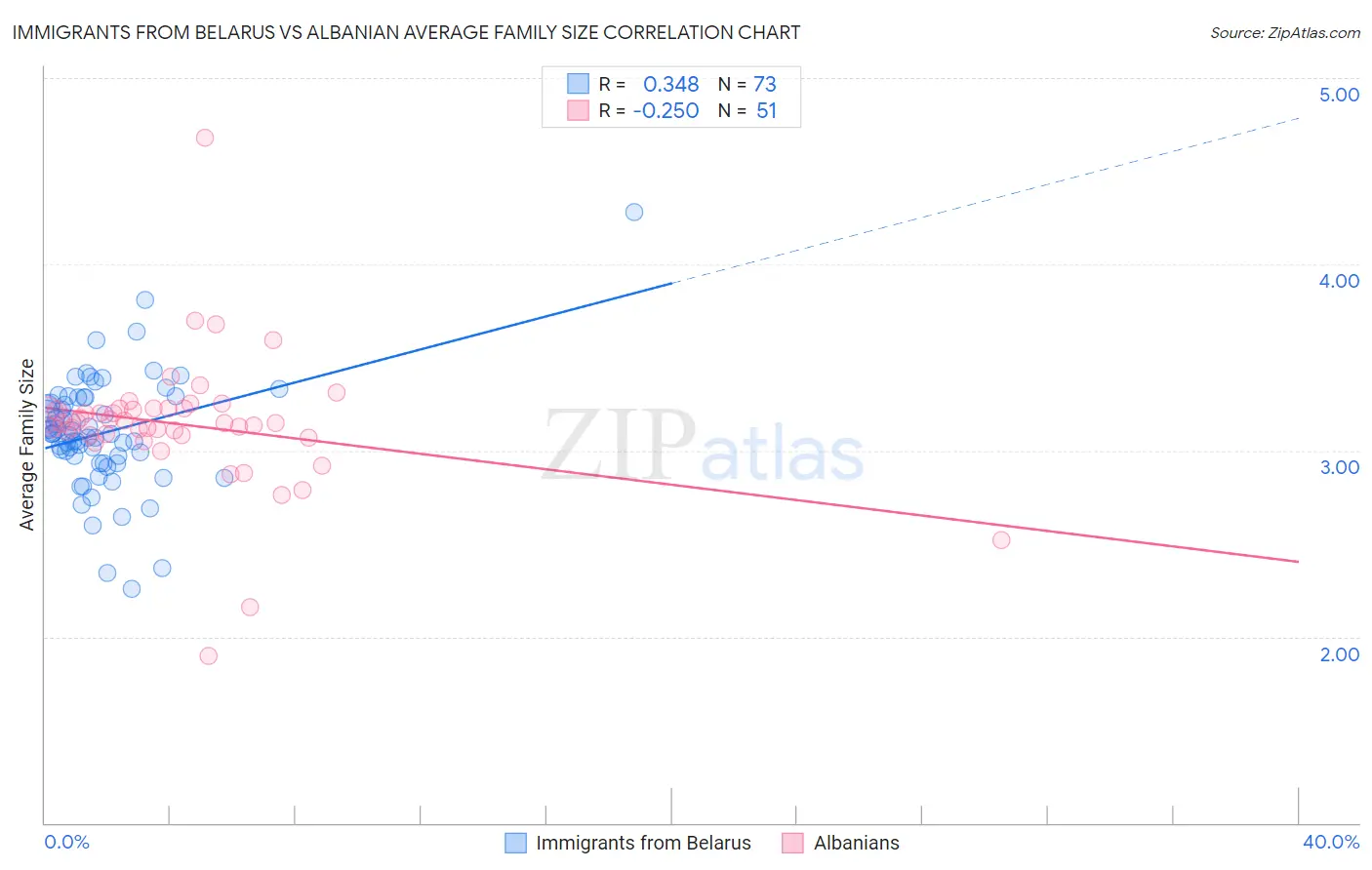 Immigrants from Belarus vs Albanian Average Family Size