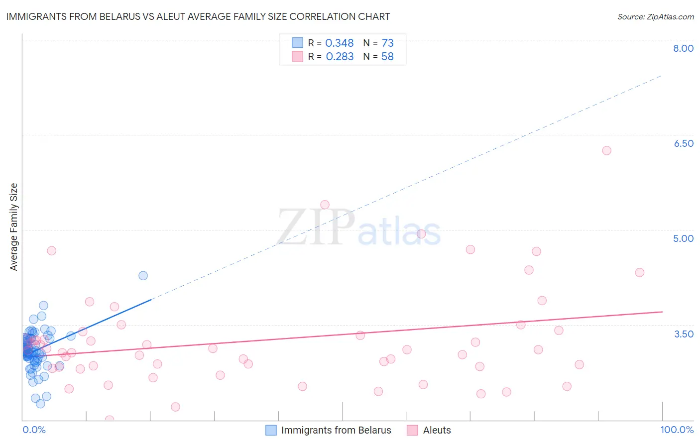 Immigrants from Belarus vs Aleut Average Family Size