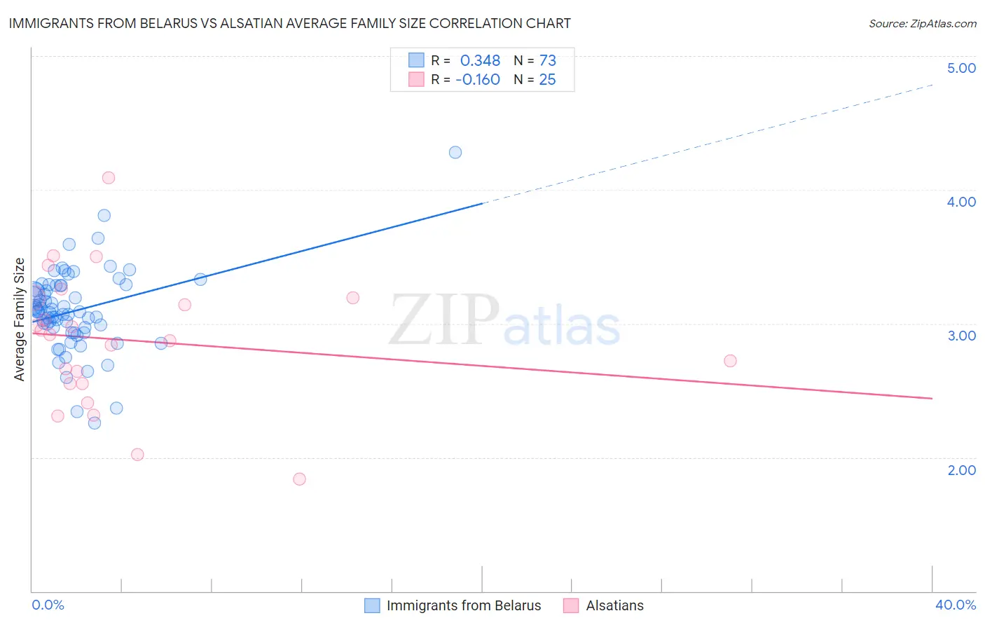 Immigrants from Belarus vs Alsatian Average Family Size