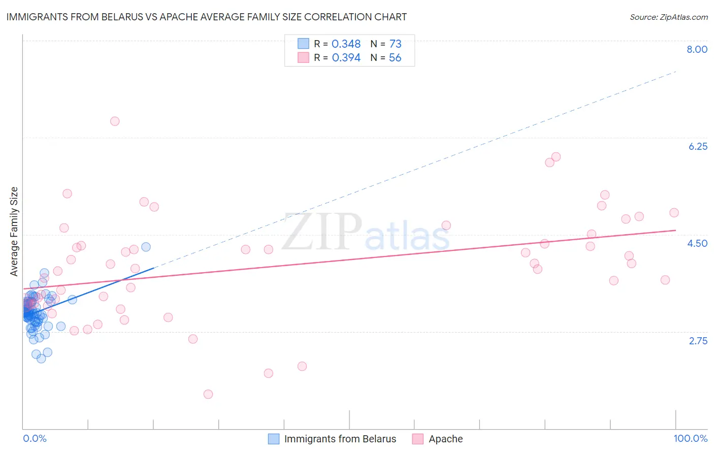 Immigrants from Belarus vs Apache Average Family Size