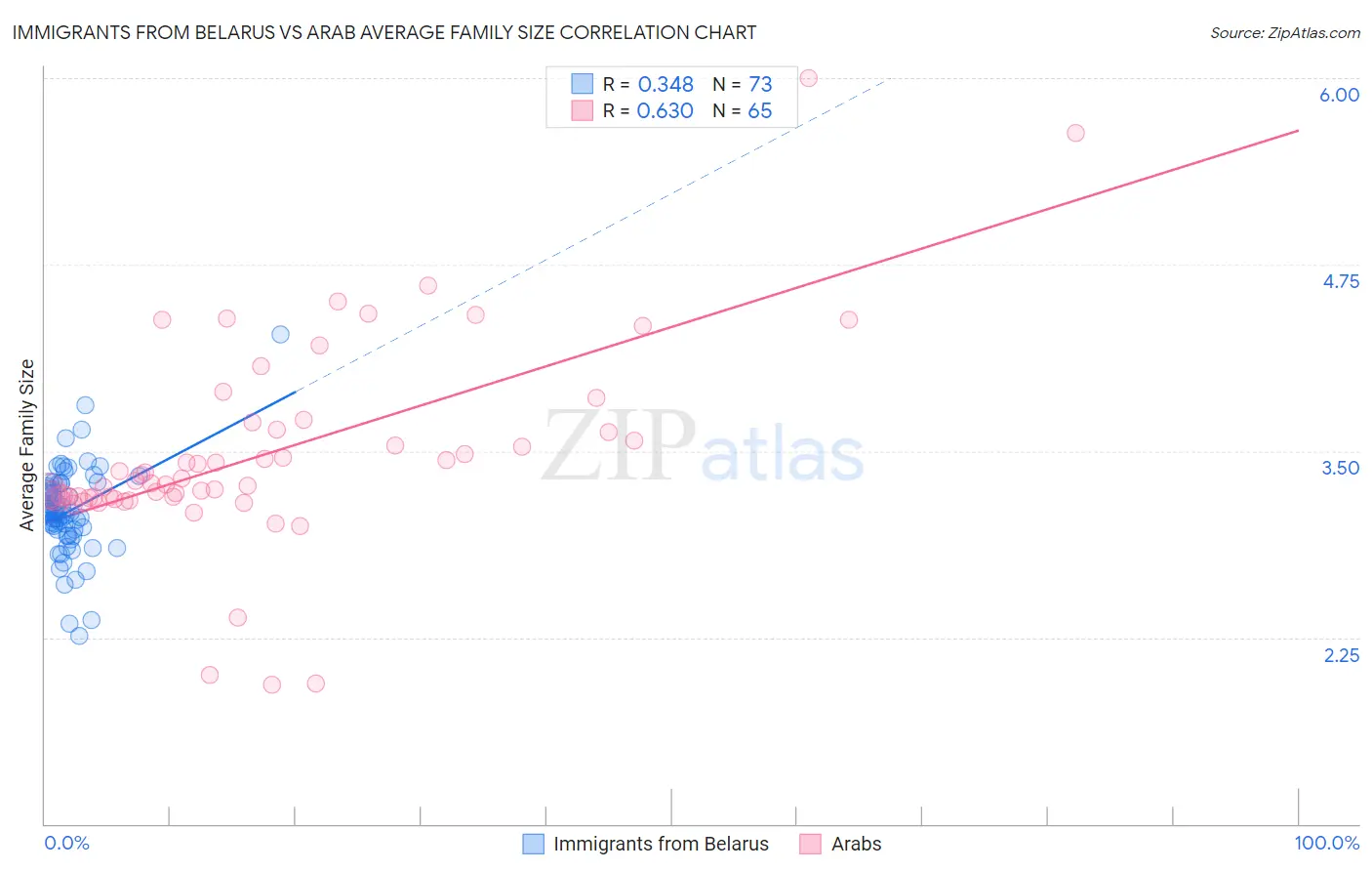 Immigrants from Belarus vs Arab Average Family Size