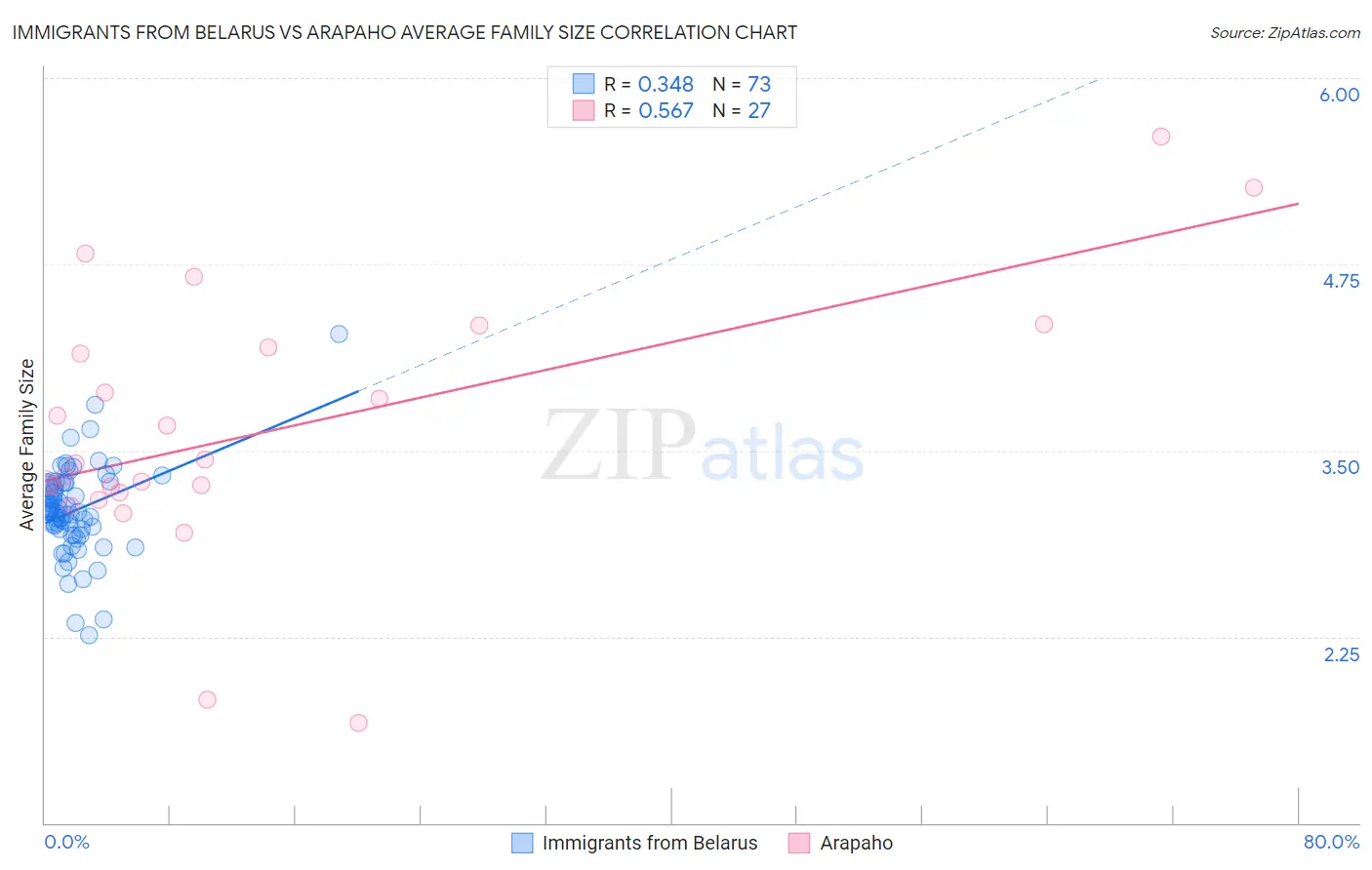 Immigrants from Belarus vs Arapaho Average Family Size