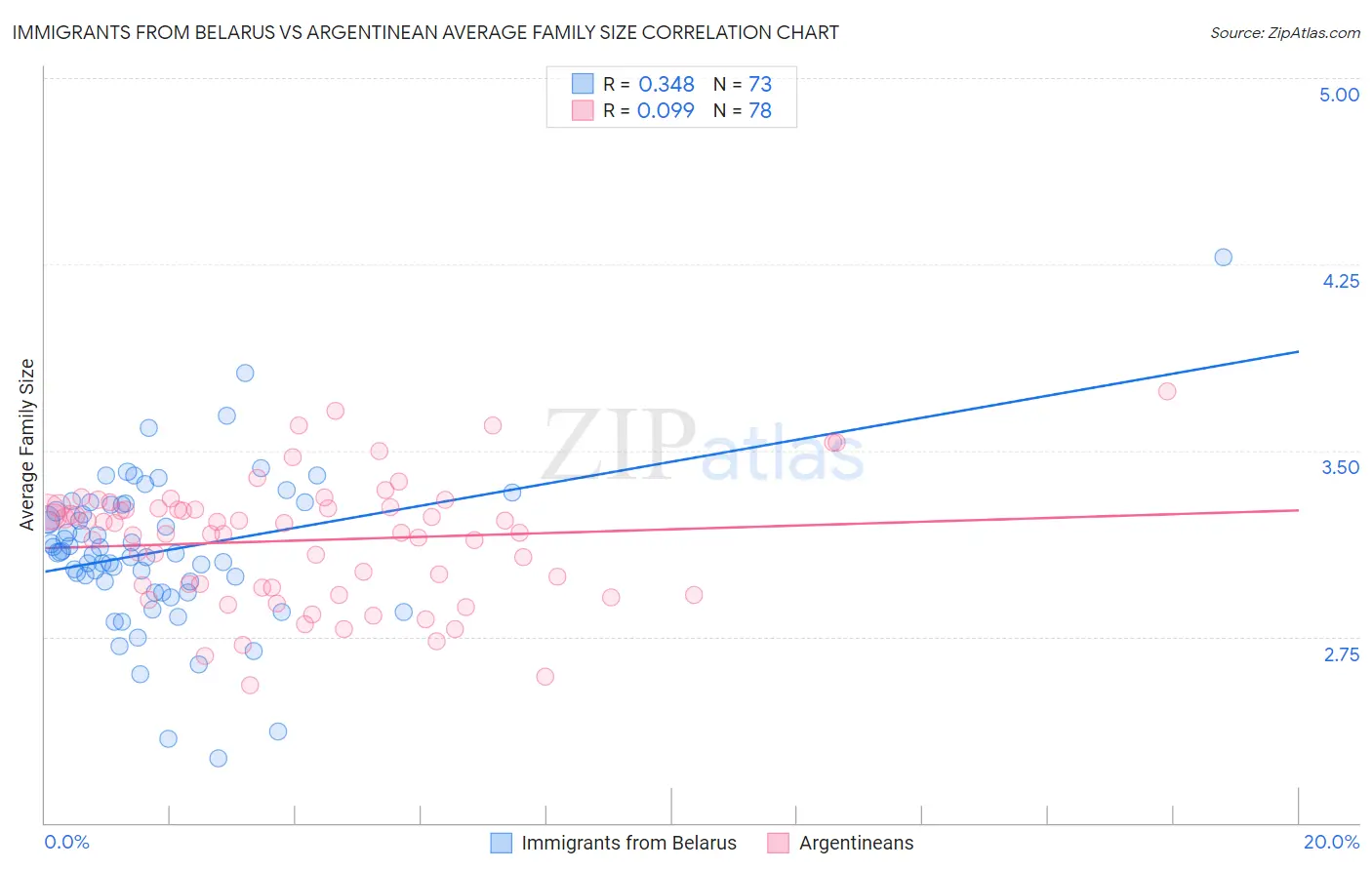 Immigrants from Belarus vs Argentinean Average Family Size