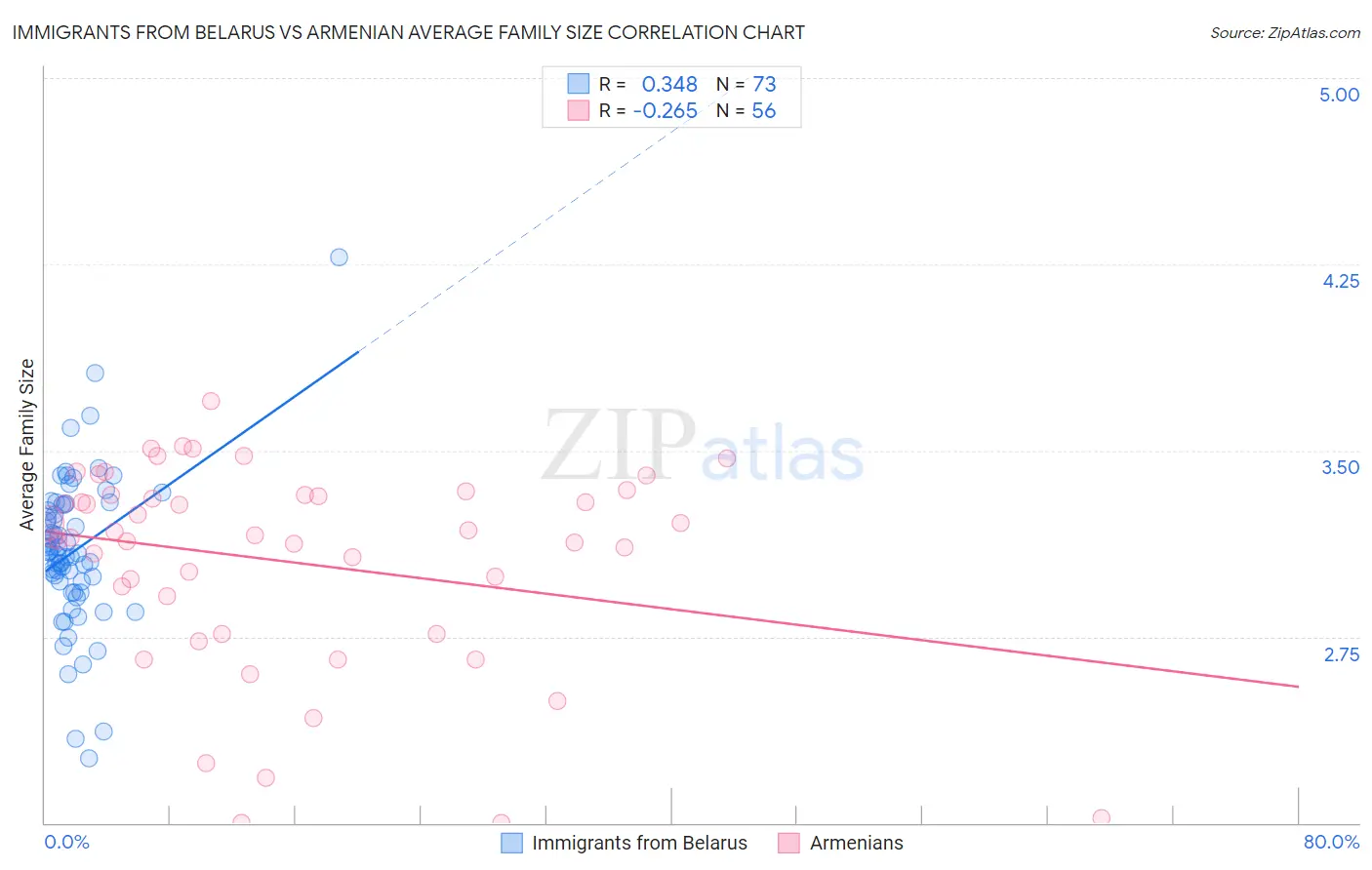 Immigrants from Belarus vs Armenian Average Family Size