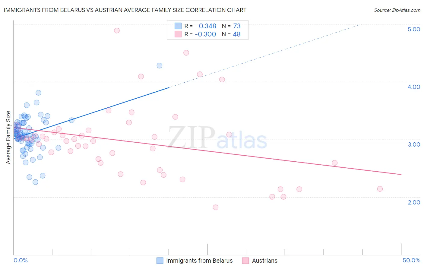 Immigrants from Belarus vs Austrian Average Family Size