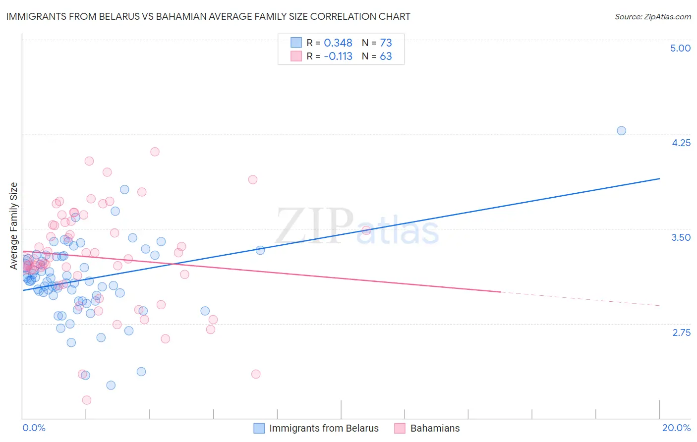 Immigrants from Belarus vs Bahamian Average Family Size