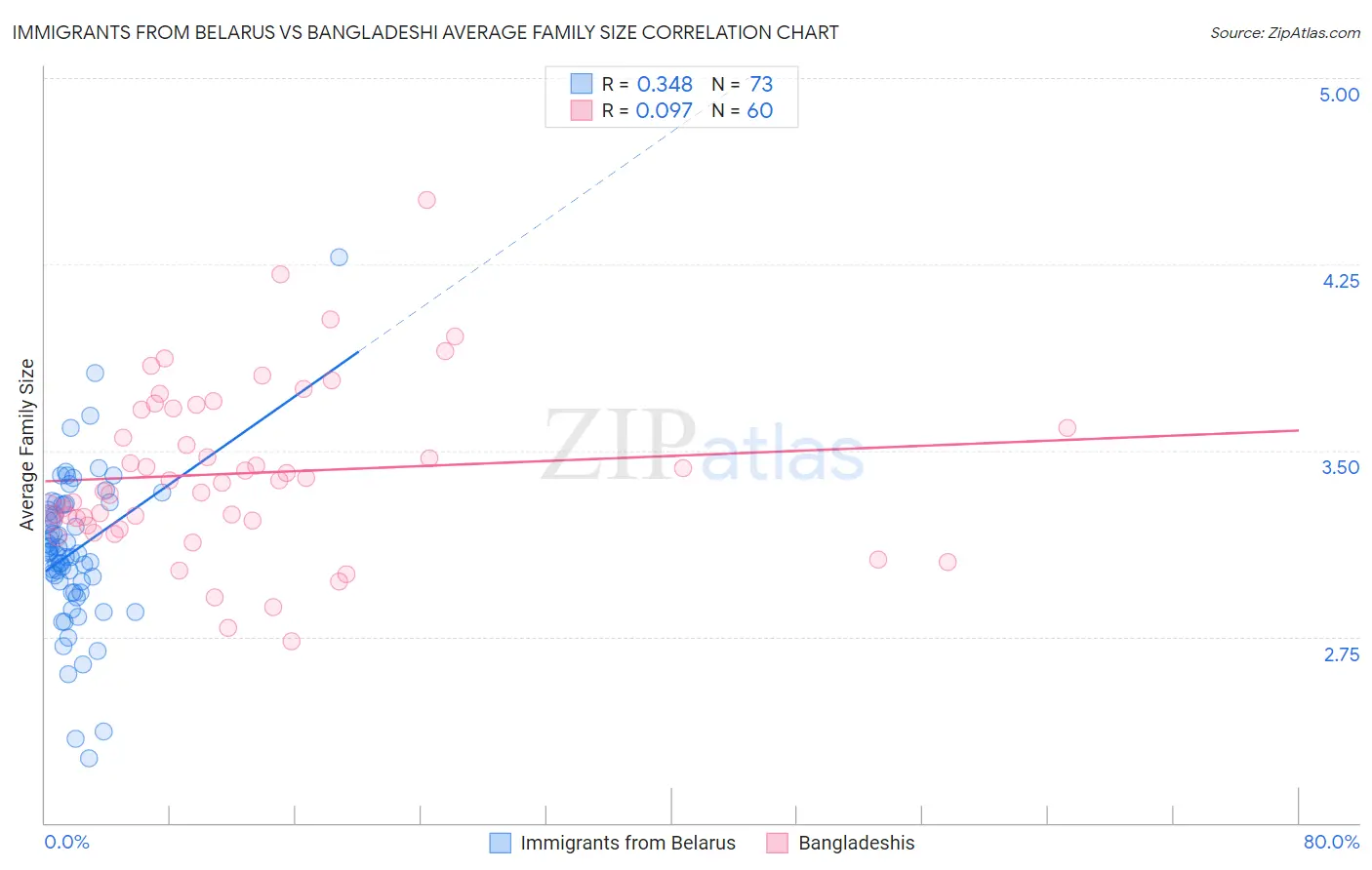 Immigrants from Belarus vs Bangladeshi Average Family Size