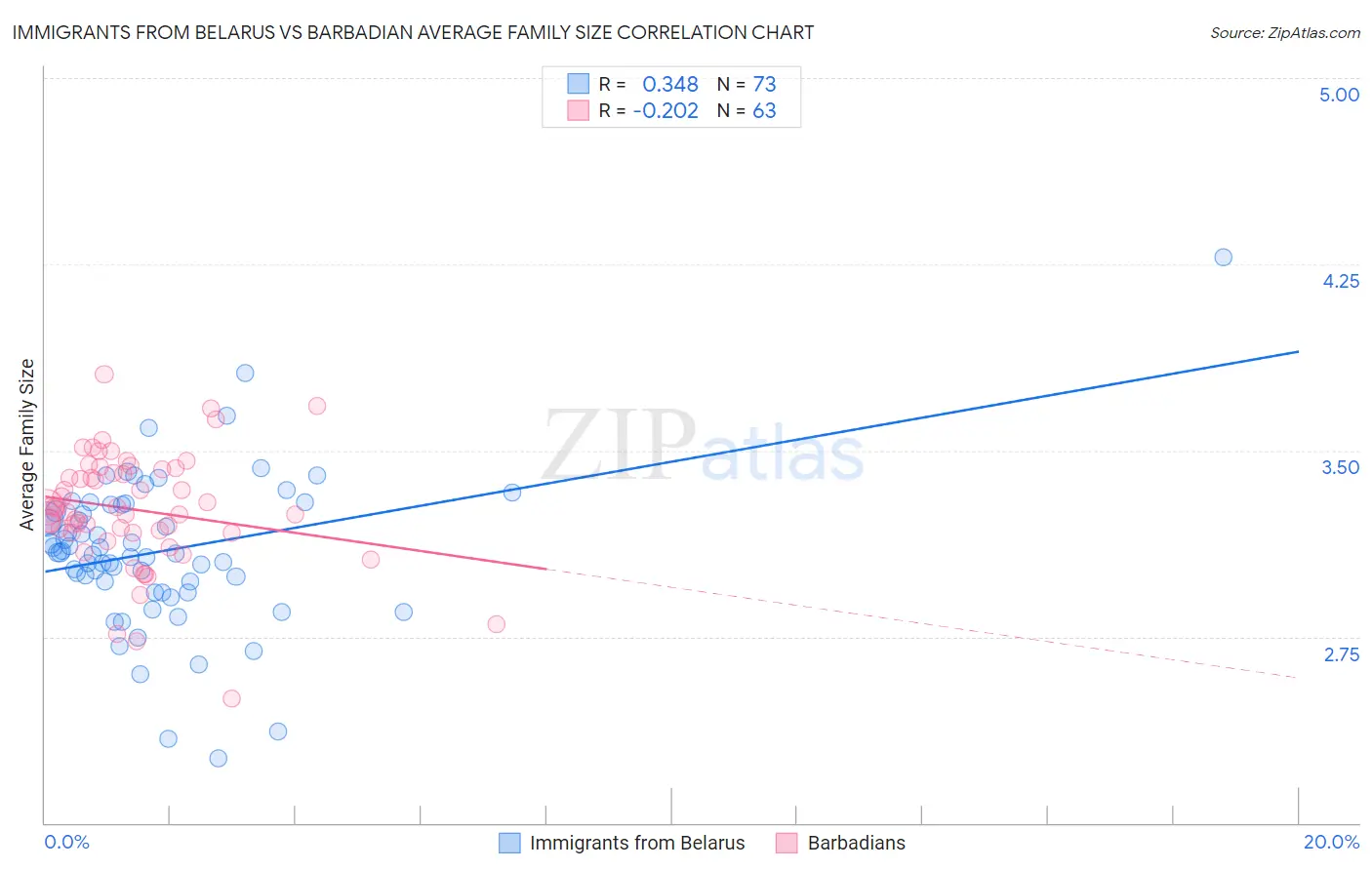 Immigrants from Belarus vs Barbadian Average Family Size