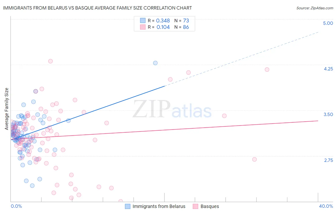 Immigrants from Belarus vs Basque Average Family Size