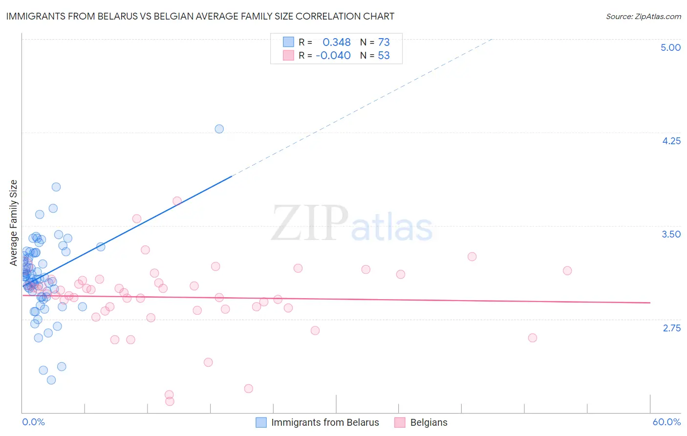 Immigrants from Belarus vs Belgian Average Family Size