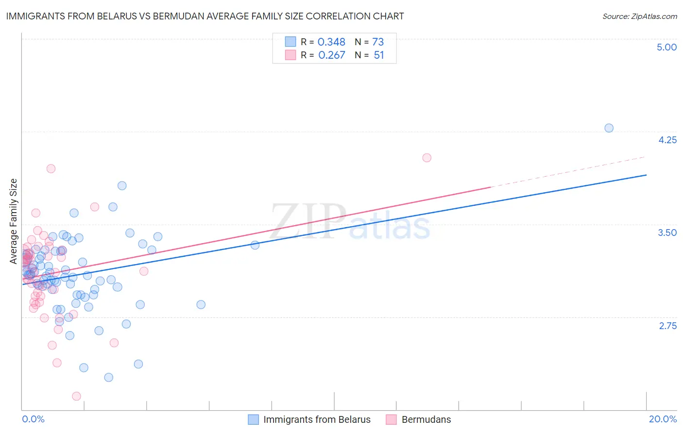 Immigrants from Belarus vs Bermudan Average Family Size