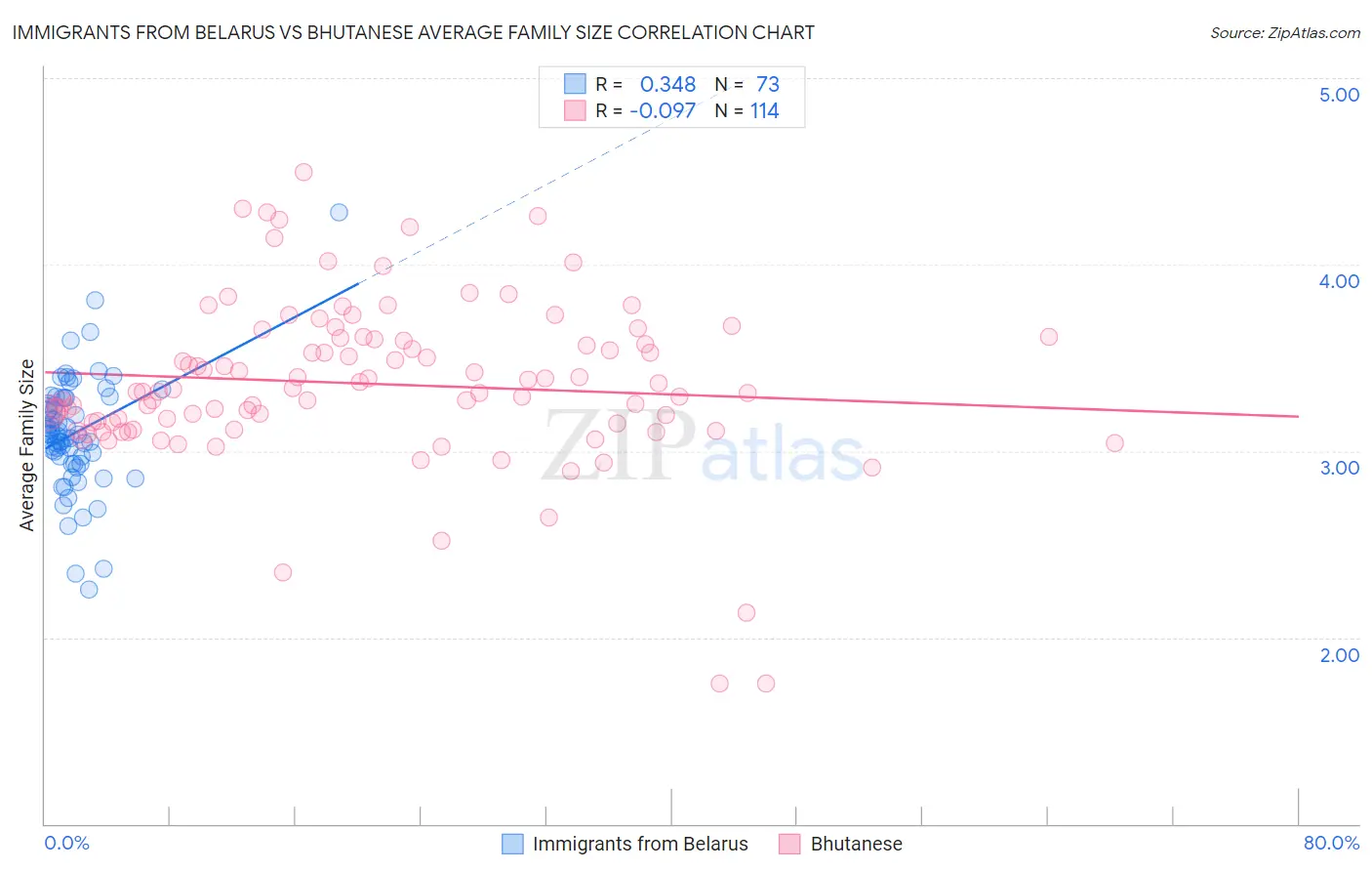 Immigrants from Belarus vs Bhutanese Average Family Size