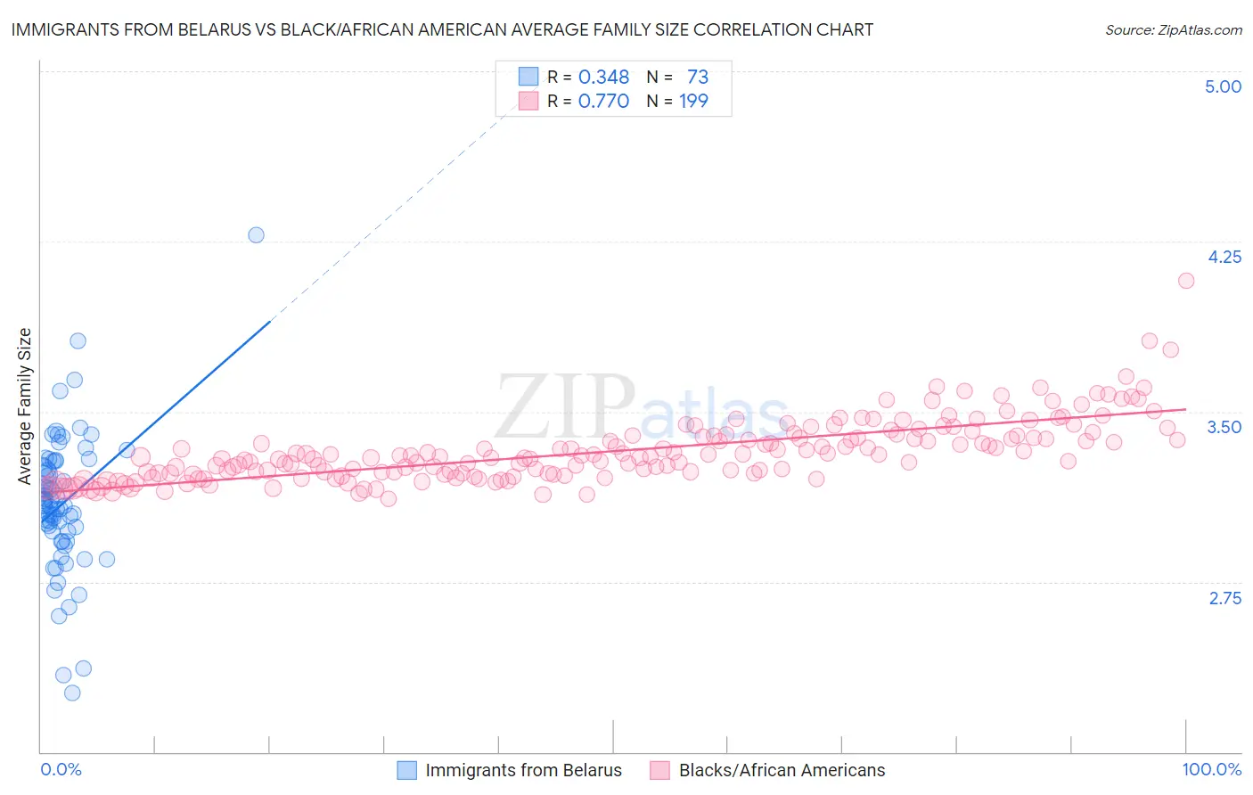 Immigrants from Belarus vs Black/African American Average Family Size