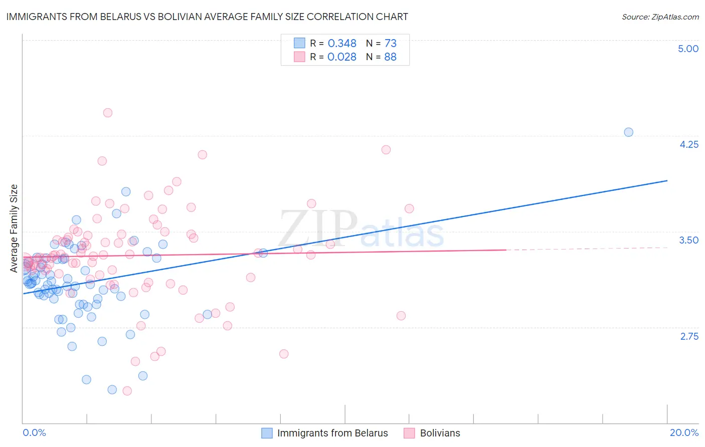 Immigrants from Belarus vs Bolivian Average Family Size