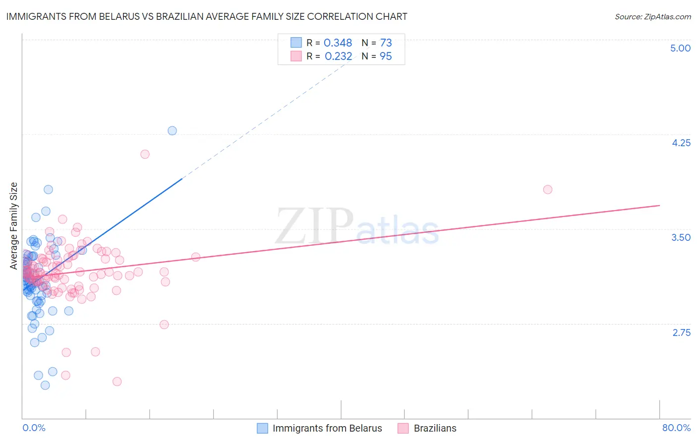Immigrants from Belarus vs Brazilian Average Family Size