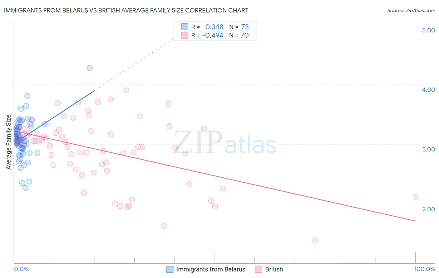 Immigrants from Belarus vs British Average Family Size