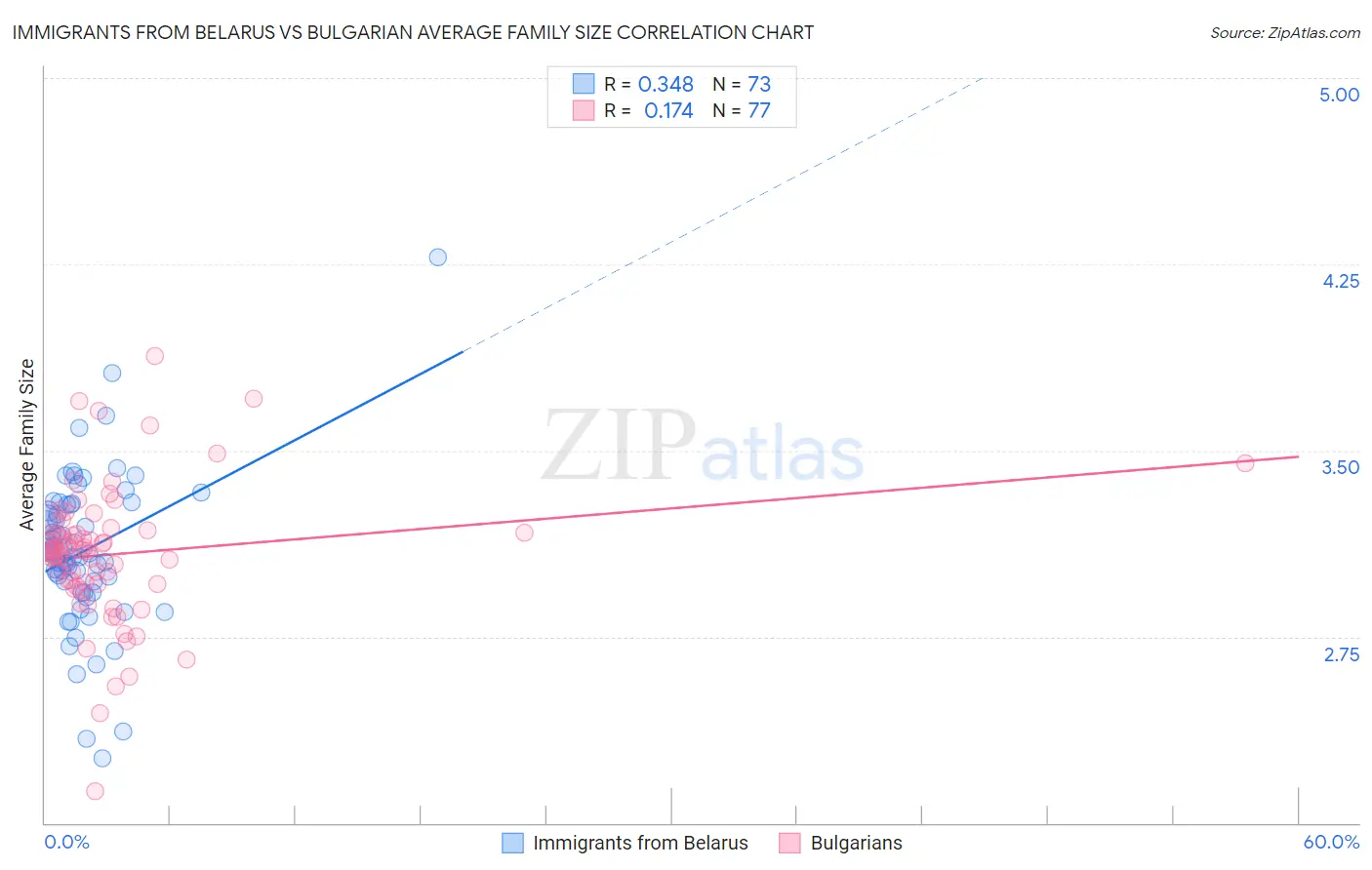 Immigrants from Belarus vs Bulgarian Average Family Size