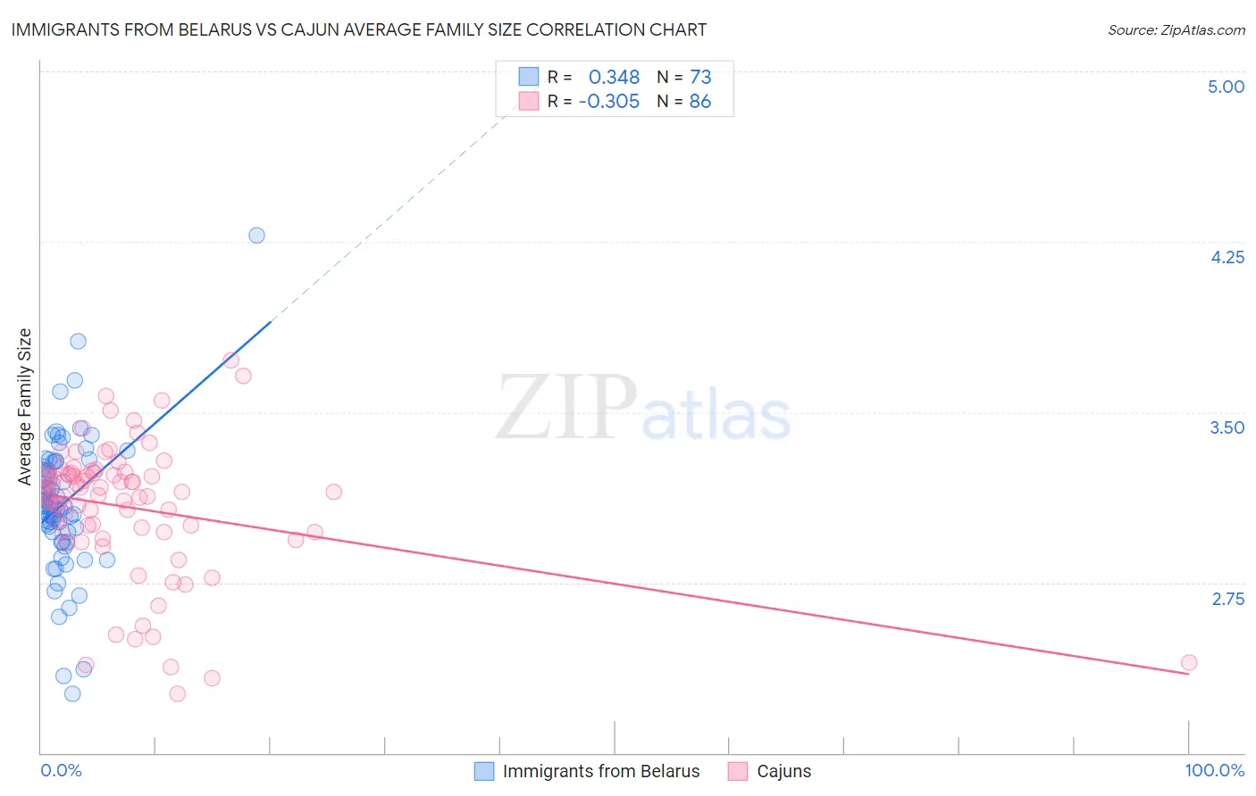 Immigrants from Belarus vs Cajun Average Family Size
