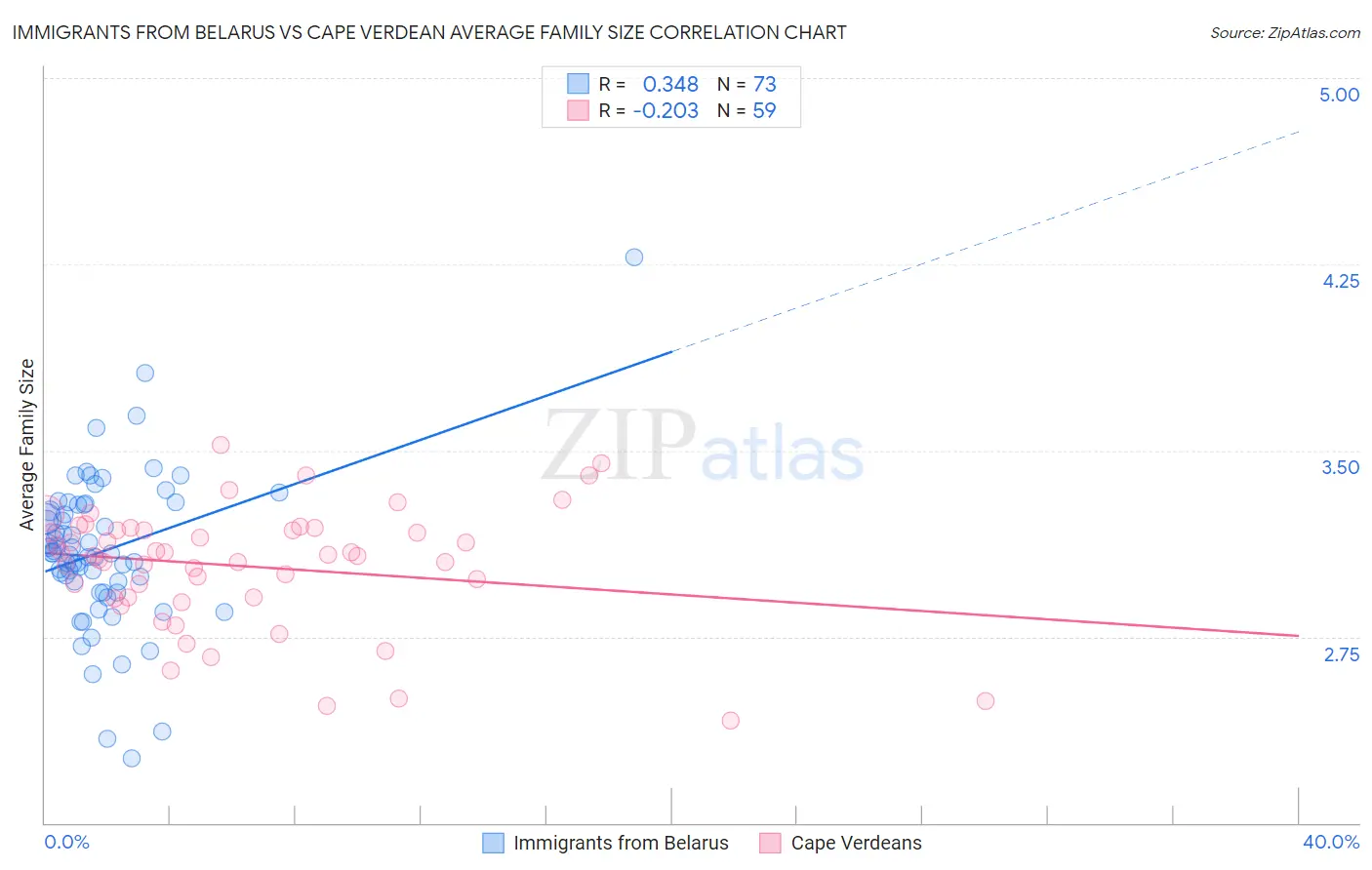 Immigrants from Belarus vs Cape Verdean Average Family Size