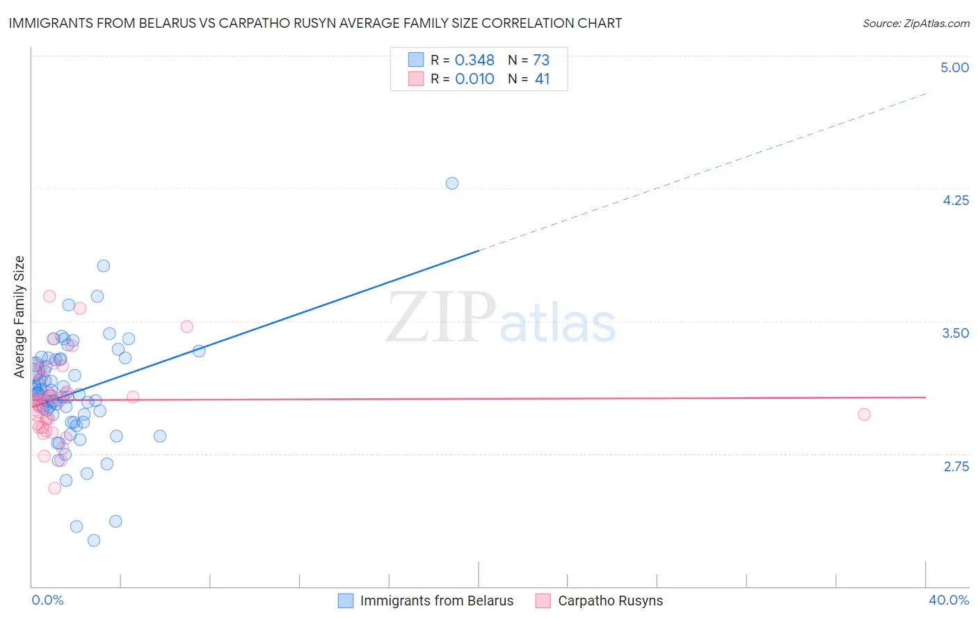 Immigrants from Belarus vs Carpatho Rusyn Average Family Size