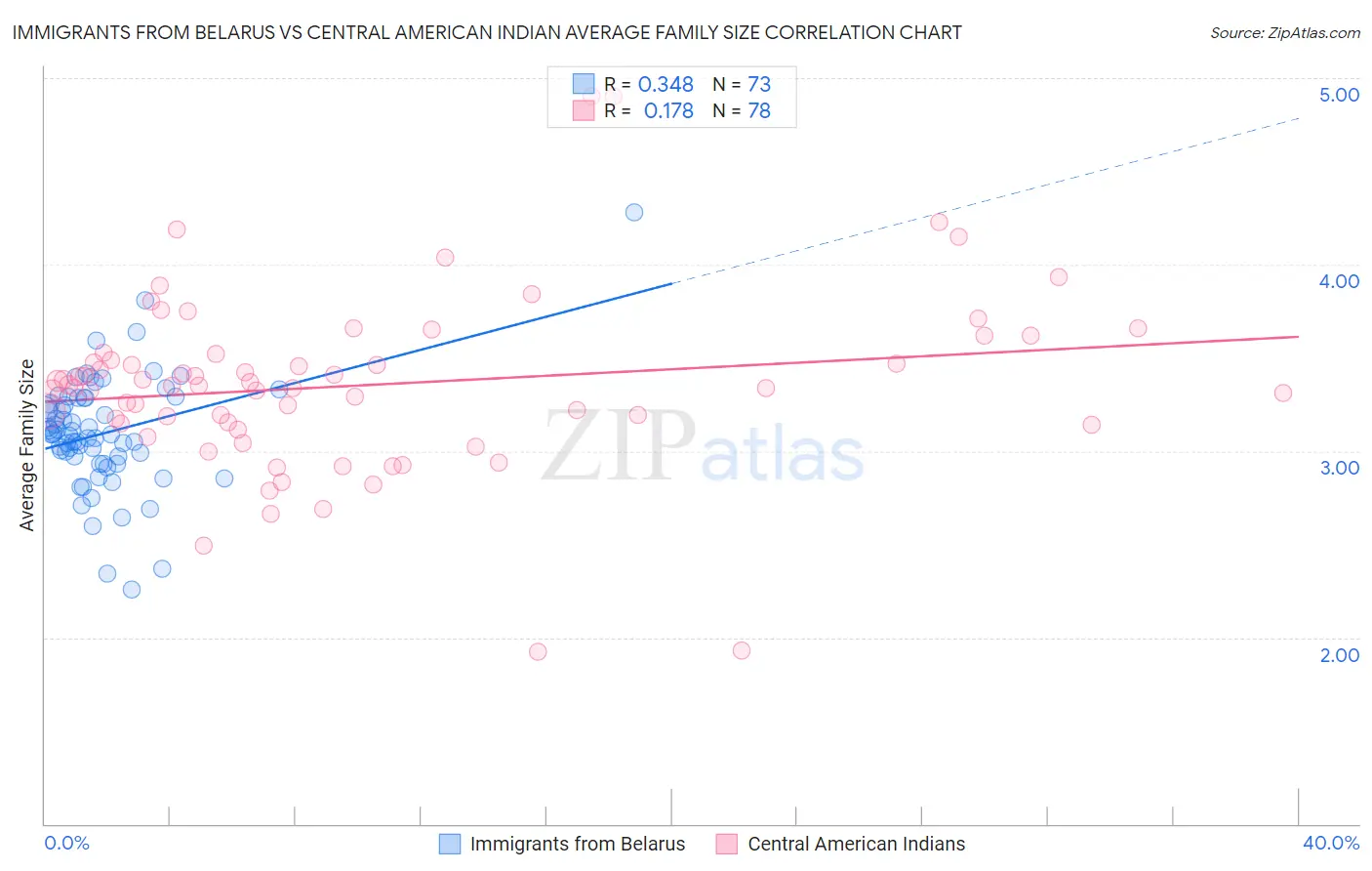 Immigrants from Belarus vs Central American Indian Average Family Size