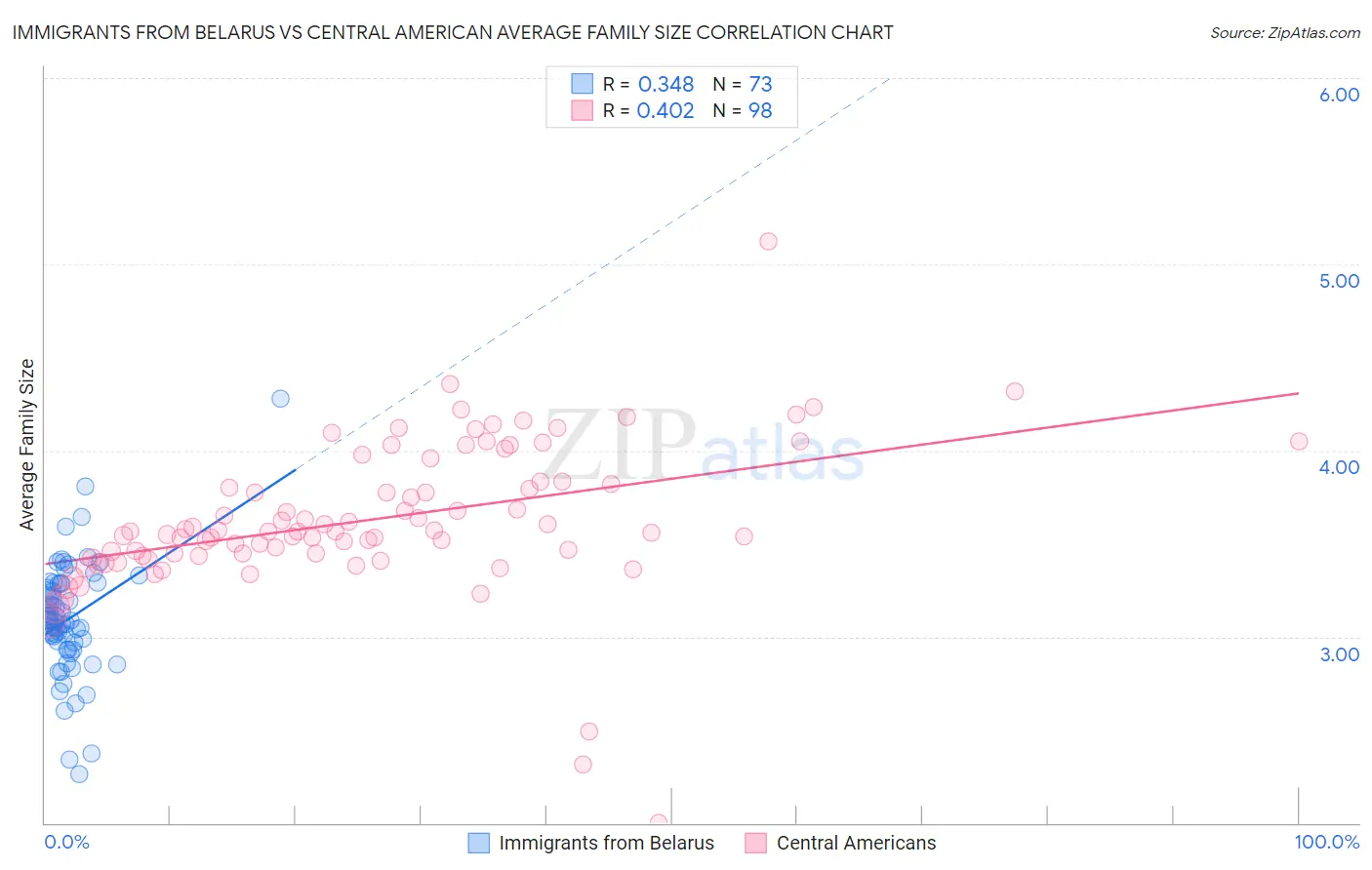 Immigrants from Belarus vs Central American Average Family Size