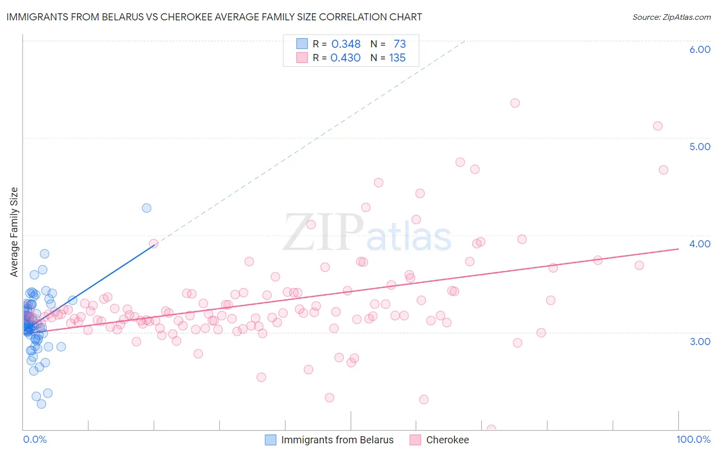 Immigrants from Belarus vs Cherokee Average Family Size