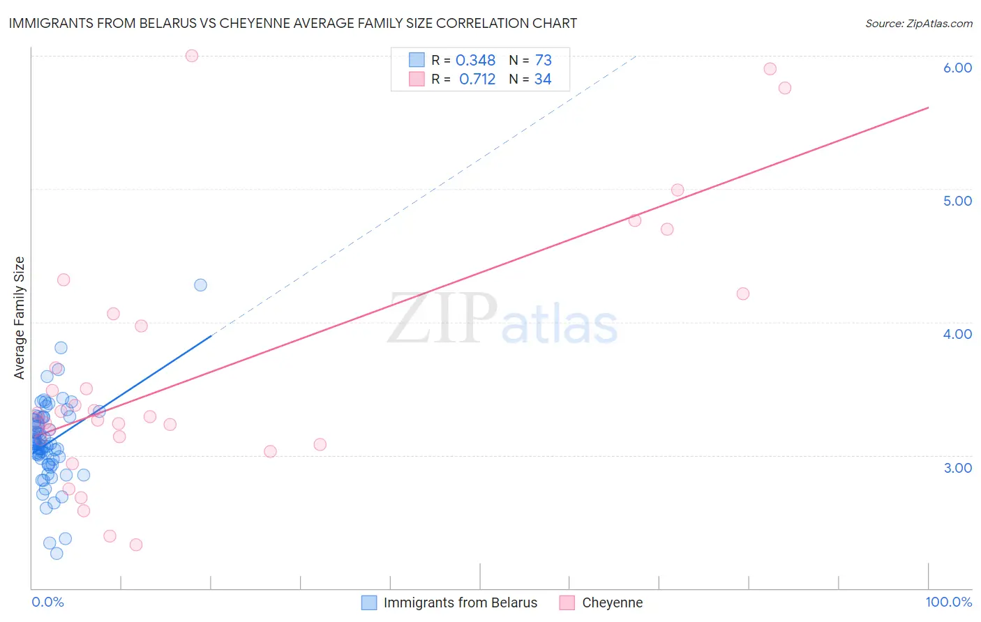 Immigrants from Belarus vs Cheyenne Average Family Size