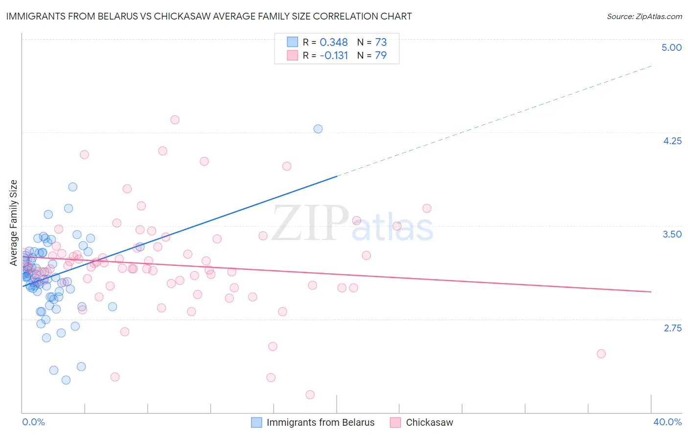 Immigrants from Belarus vs Chickasaw Average Family Size