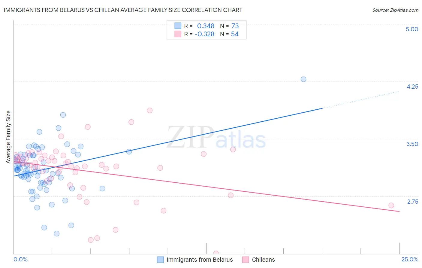 Immigrants from Belarus vs Chilean Average Family Size