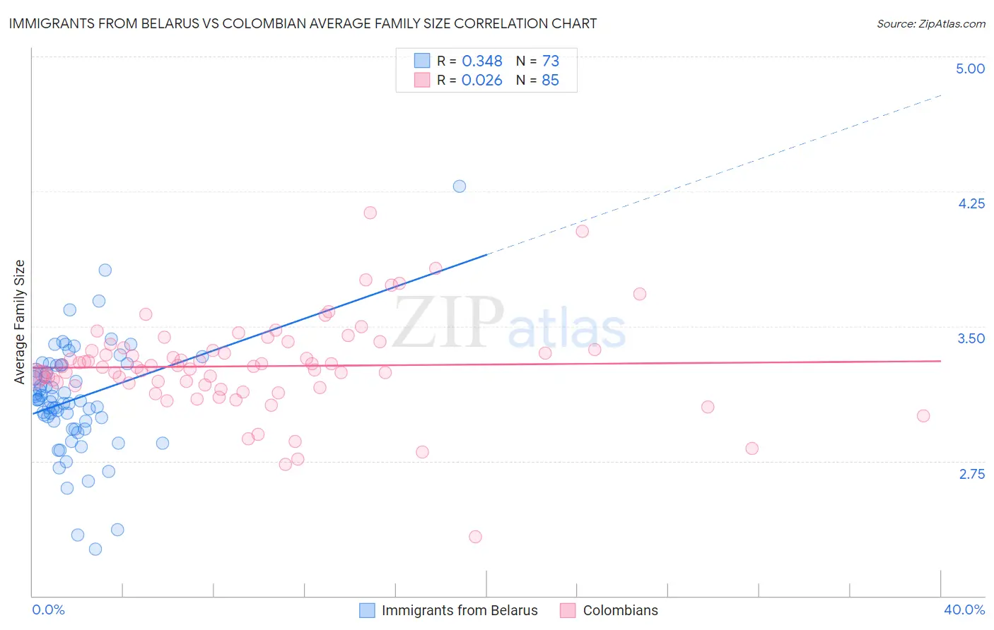 Immigrants from Belarus vs Colombian Average Family Size