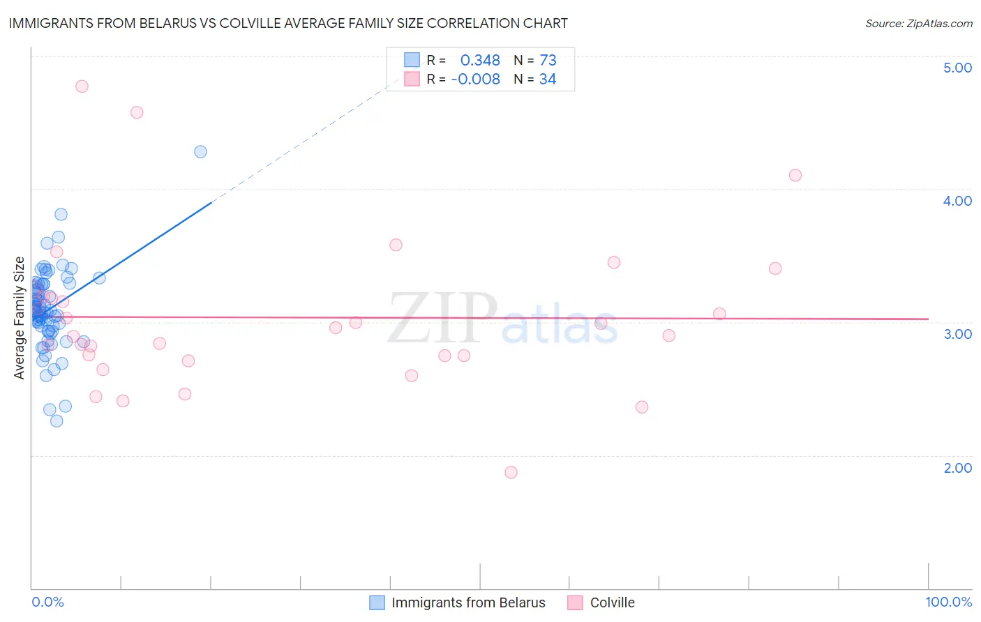Immigrants from Belarus vs Colville Average Family Size