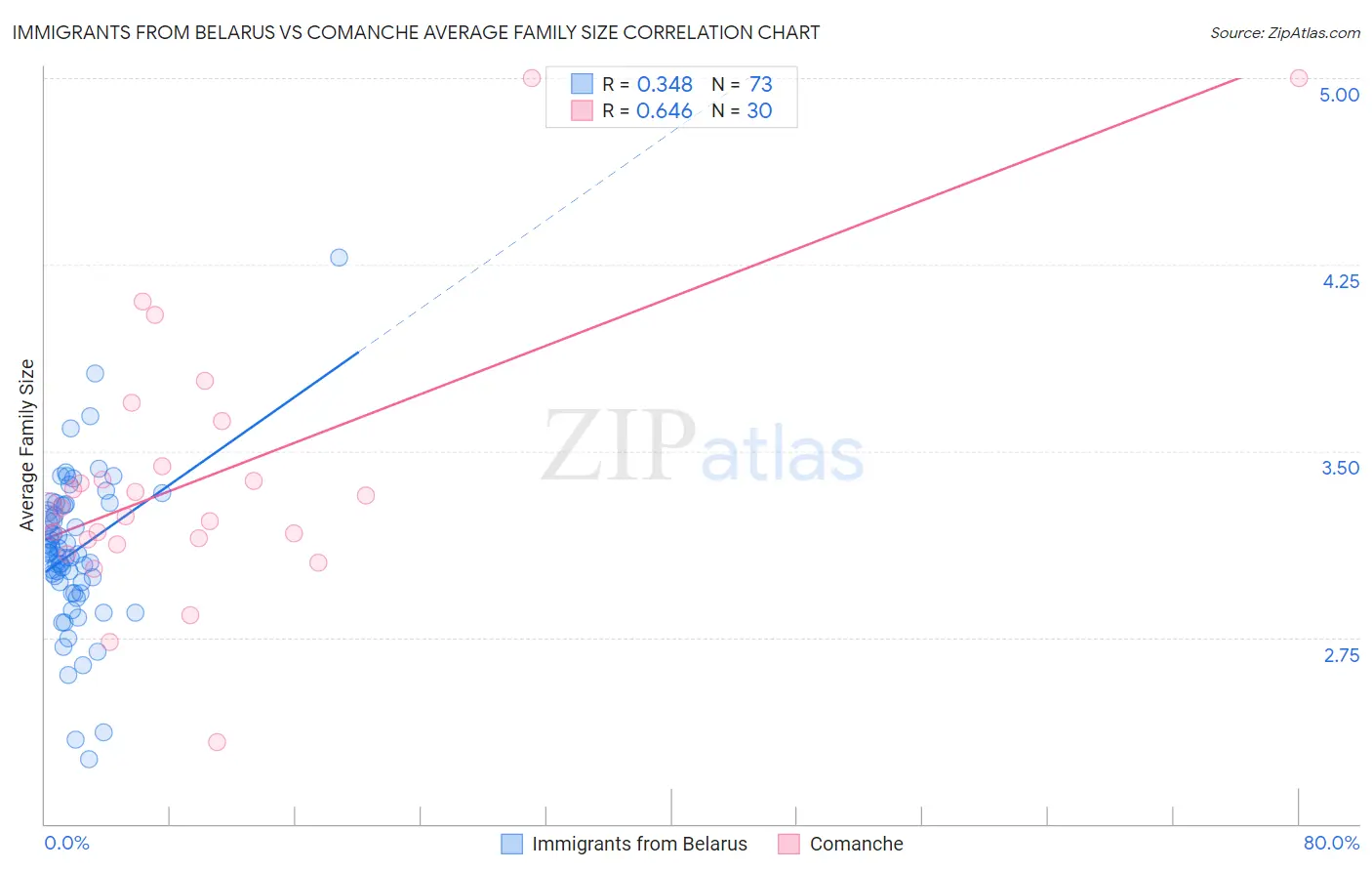 Immigrants from Belarus vs Comanche Average Family Size