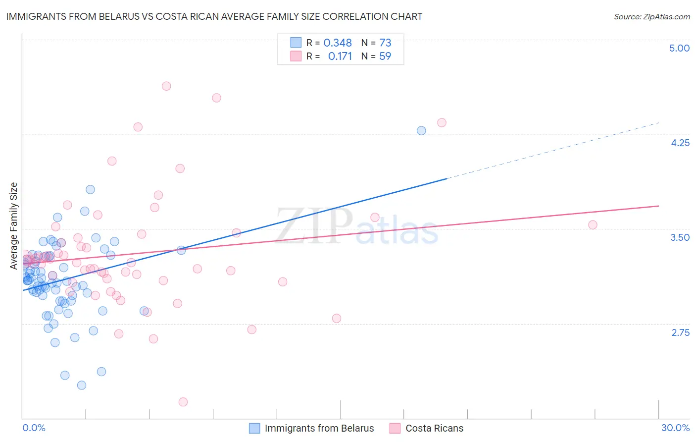 Immigrants from Belarus vs Costa Rican Average Family Size