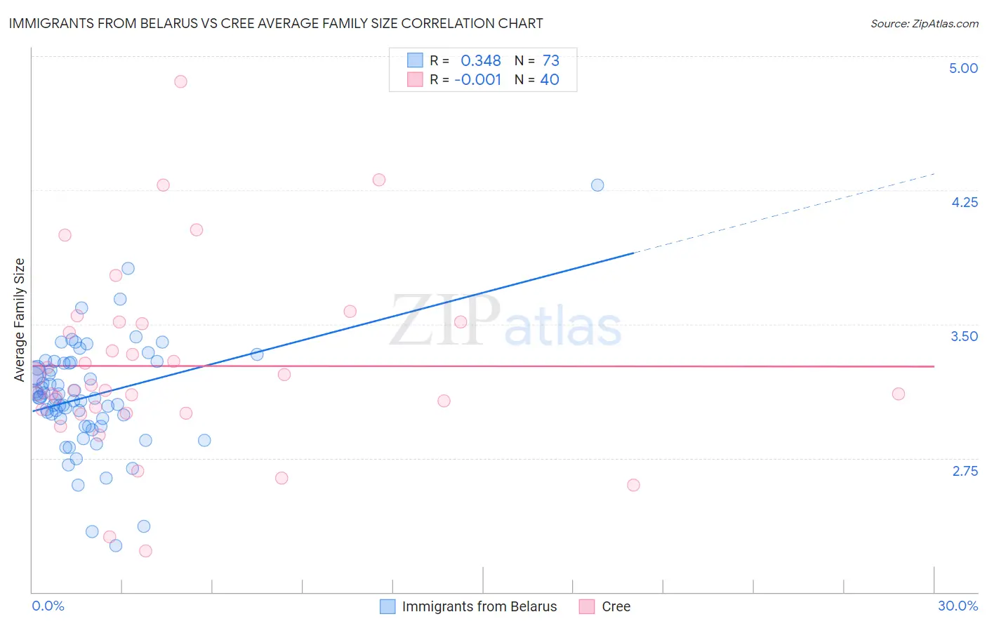 Immigrants from Belarus vs Cree Average Family Size
