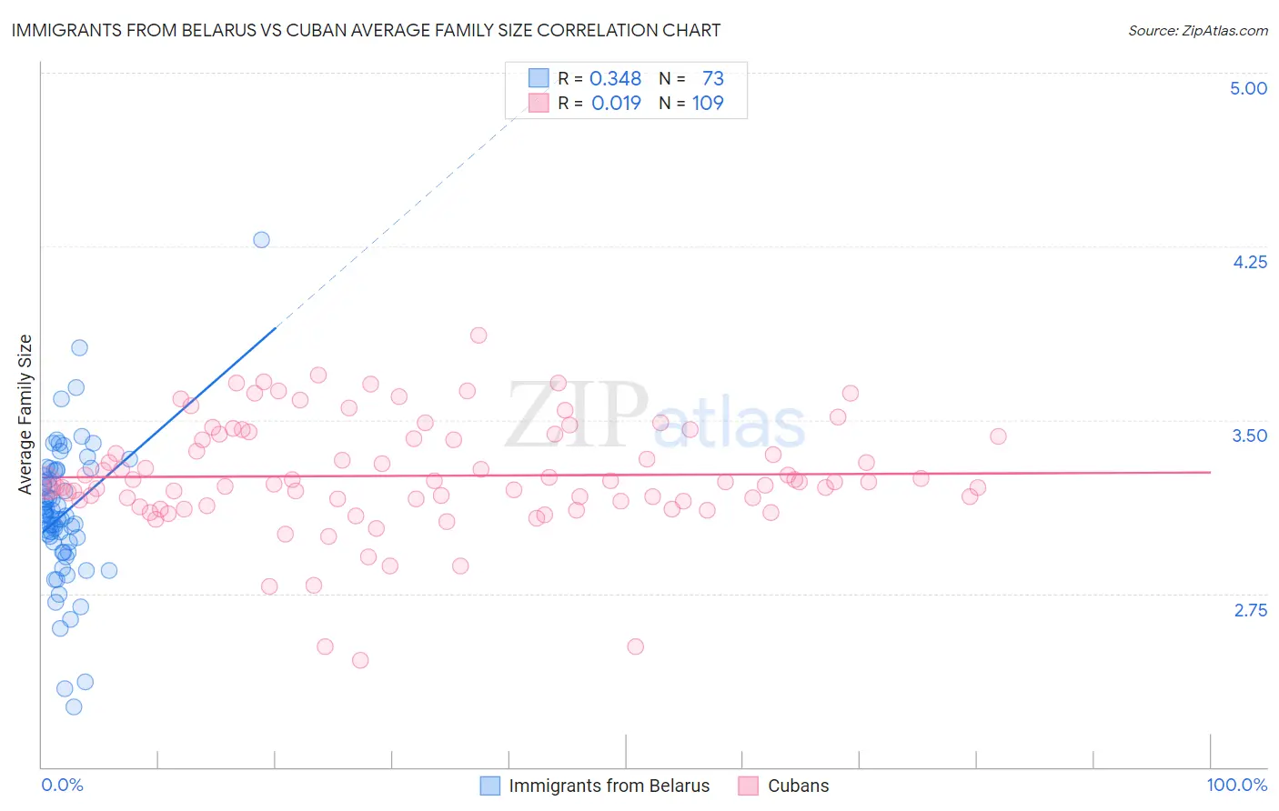 Immigrants from Belarus vs Cuban Average Family Size