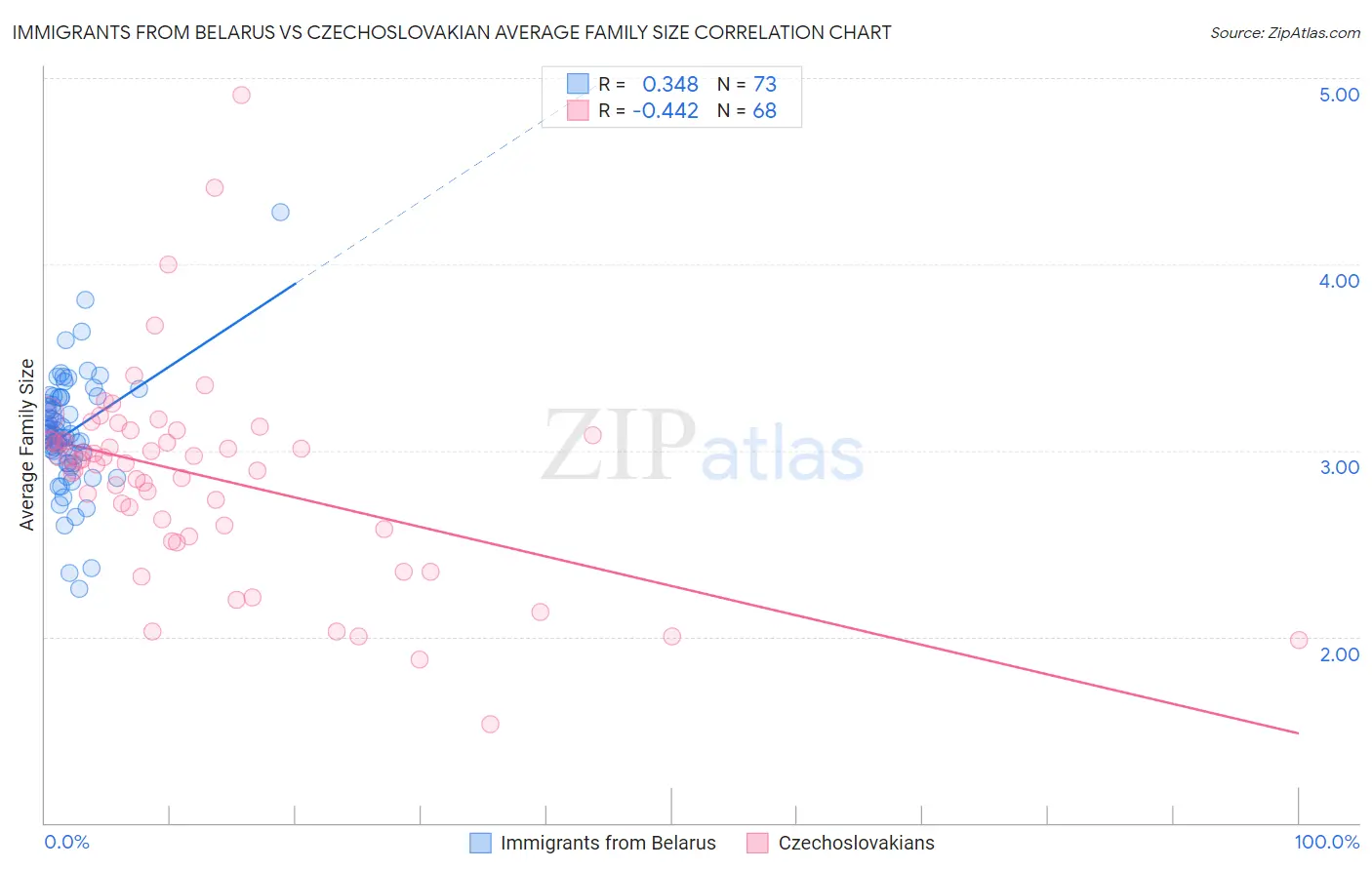 Immigrants from Belarus vs Czechoslovakian Average Family Size