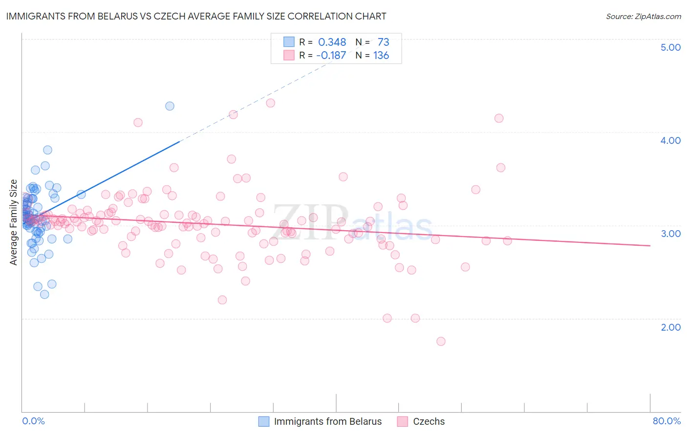 Immigrants from Belarus vs Czech Average Family Size
